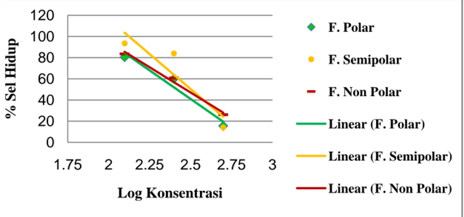 Gambar 5. Grafik hubungan Log Konsentrasi dengan % sel hidup setelah  perlakuan dengan fraksi 