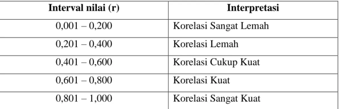 Tabel 3.1 Tabel Skala Interval Korelasi 