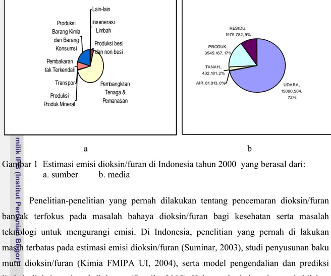 Gambar 1  Estimasi emisi dioksin/furan di Indonesia tahun 2000  yang berasal dari:           a
