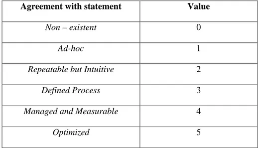Table 4.6  KriteriaPengukuran Maturity Level  Agreement with statement  Value 