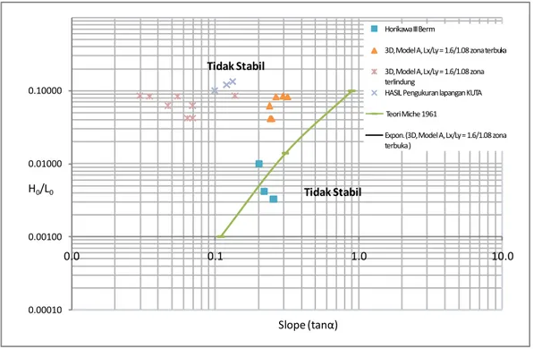 Gambar 10. Hubungan antara (slope) tan α   dengan H 0 /L 0 , data hasil penelitian 3 