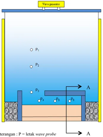 Gambar 5. Kolam gelombang penelitian 3 D, beserta Groin I dan L. 