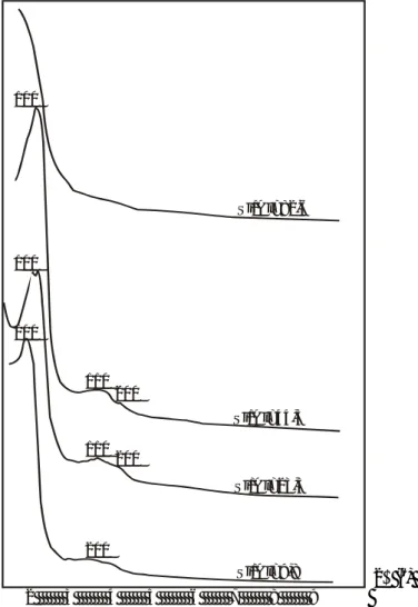 Gambar 1  Pola  difraksi   sinar-X  hasil  sintesis pada berbagai rasio mol Si/Al larutan prekursor 