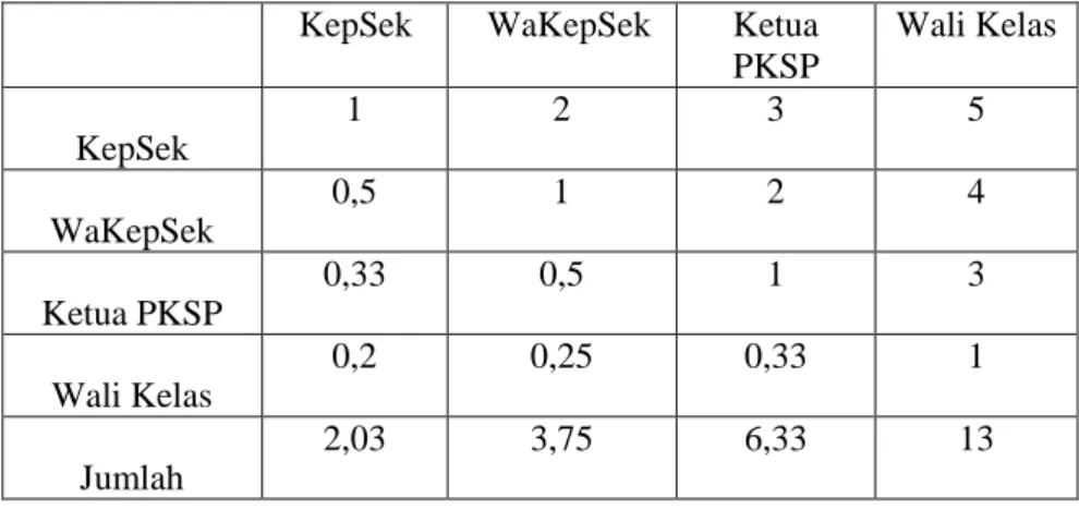 Tabel III.12. Matrik Perbandingan Subkriteria  Tugas Tambahan  KepSek  WaKepSek  Ketua 