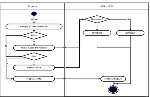 Gambar III.11. Activity Diagram Data Nilai Profile 