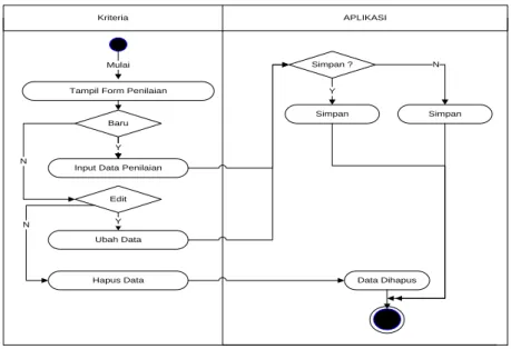 Gambar III.12. Activity Diagram Proses Penilaian 