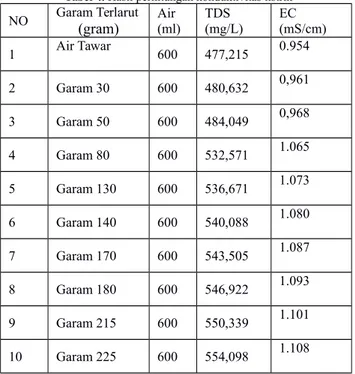 Tabel 5. Hasil pengukuran hidrometer NO Garam Terlarut Salinometer