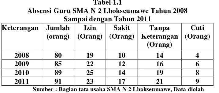 Tabel 1.1 Absensi Guru SMA N 2 Lhokseumawe Tahun 2008  