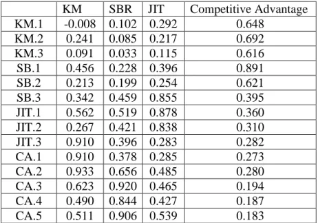 Tabel 4.11. Hasil Average Variance Extracted pada Output PLS  Variabel  Average variance extracted (AVE)  Root AVE 