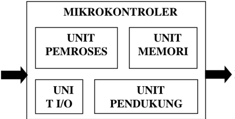 Gambar 2.1 Gambaran Umum Mikrontroler 
