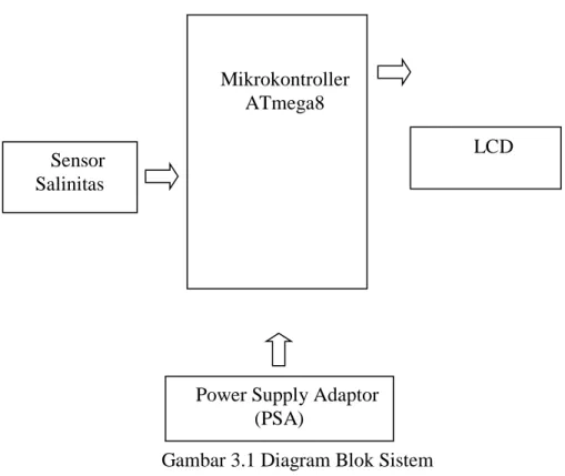 Gambar 3.1 Diagram Blok Sistem Sensor 