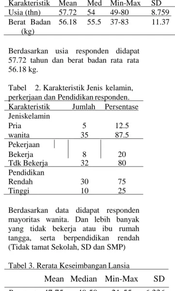 Tabel I. Karakteristik usia dan BB    responden . 