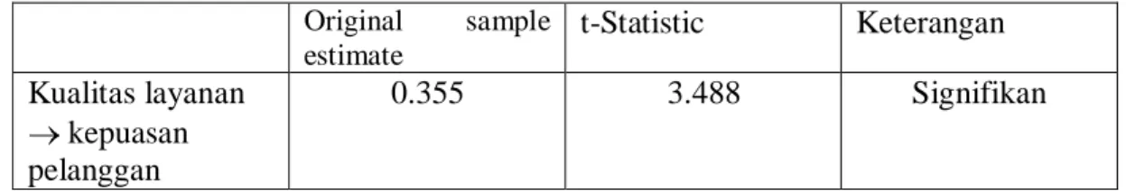 Tabel 4.12.Inner Model Pengaruh Kualitas Layanan Terhadap Kepuasan  Pelanggan  Original  sample  estimate t-Statistic  Keterangan  Kualitas layanan   kepuasan  pelanggan  0.355  3.488  Signifikan  Sumber: lampiran 4 