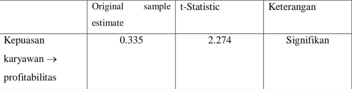 Tabel 4.15 Inner Model Pengaruh Kepuasan Karyawan terhadap Profitabilitas  Original  sample  estimate t-Statistic  Keterangan  Kepuasan  karyawan  profitabilitas  0.335  2.274  Signifikan  Sumber: lampiran 4 