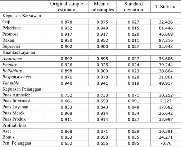 Tabel 4.8.Results for outer loadings 