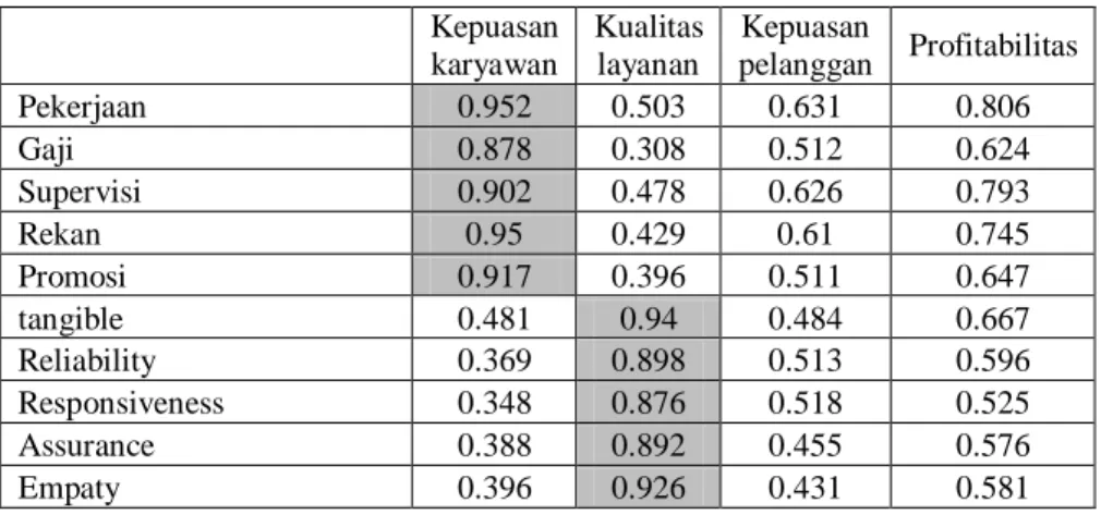 Tabel 4.10.cross loading 