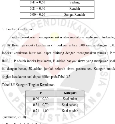 Tabel 3.5 Kategori Tingkat Kesukaran 