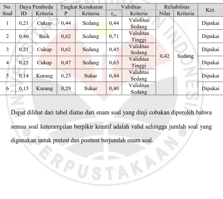 Tabel 3.10  Hasil Uji Coba Soal Keterampilan Berpikir Kreatif 