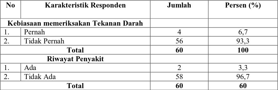 Tabel 4.3.  Distribusi Responden Berdasarkan Kebiasaan Memeriksakan Tekanan darah dan Responden Yang mempunyai Riwayat Penyakit di  Lingkungan I Kelurahan Pulo  Brayan Kota Kecamatan Medan Barat Kotamadya Medan Tahun 2009  