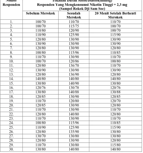 Tabel 4.3. Hasil Pengukuran Tekanan Darah Pada Responden Yang Mengkonsumsi Rokok Nikotin Tinggi di Lingkungan I Kelurahan Pulo Brayan Kota 