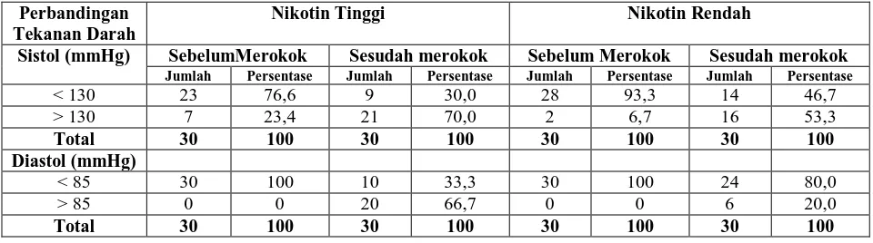 Tabel 4.8. Perbandingan Tekanan Darah Pada Perokok Nikotin Tinggi dan Nikotin Rendah Sebelum Merokok Dengan sesudah Merokok di Lingkungan I 