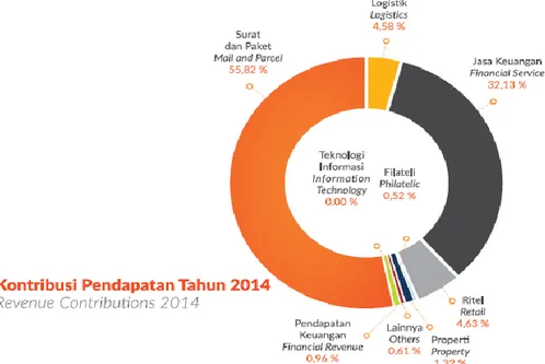 Gambar I.1 Pendapatan PT.XYZ 2014 (Annual Report PT.XYZ, 2014) 