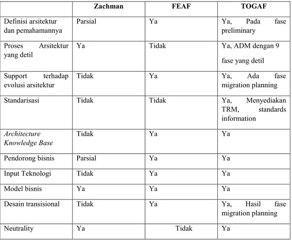 Tabel I. 2 Perbandingan EA Framework Setiawan E.B. (2009) 