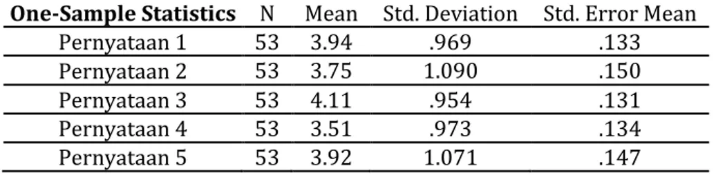 Tabel  4.3  berikut  memaparkan  nilai rata-rata skala sikap semantik  def-erensial  responden  yang  hadir  dalam  aktifitas  komunikasi  business  to   con-sumers  yang  dikemas  dalam  showroom  event  yang  diadakan  di  dealer  resmi  Honda Mobil di P