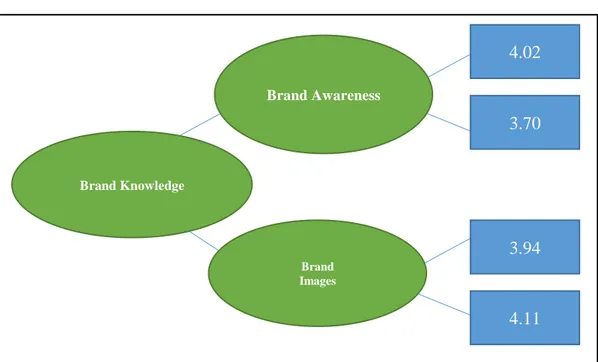 Gambar 4. Hasil Bentukan Ekuitas Merek Berbasis Konsumen Brand Awareness Brand  Images  4.02 3.70 Brand Knowledge 3.94 4.11 