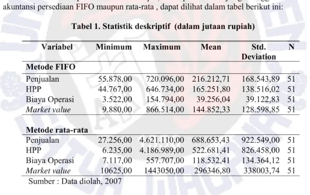 Tabel 1. Statistik deskriptif  (dalam jutaan rupiah) 