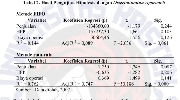 Tabel 2. Hasil Pengujian Hipotesis dengan Discrimination Approach  Metode FIFO 