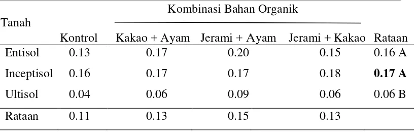 Tabel 2. Pengaruh Pemberian Bahan Organik dan  Jenis Tanah terhadap Kadar                 C-organik (%) Tanah 