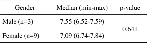 Table 1. Laboratory finding in gingivitis and periodontitispatients. Mean and standard deviation data of uric acid inpatient are 7.40periodontitis is higher than gingivitis patients (p = 0.004 <gingivitis patient are 6.84 ± 0.19 and level in periodontitis 