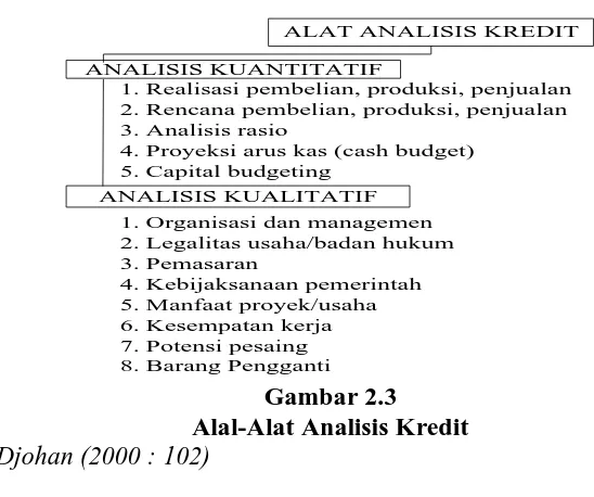 Gambar 2.3 Alal-Alat Analisis Kredit 