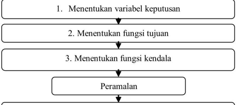 Gambar 1. Flow Chart langkah-langkah metode simpleks