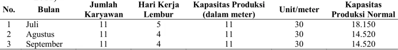 Tabel 3. Kapasitas Produksi Lembur Per Bulan UD. AMINO (Bulan Juli, Agustus dan September Tahun