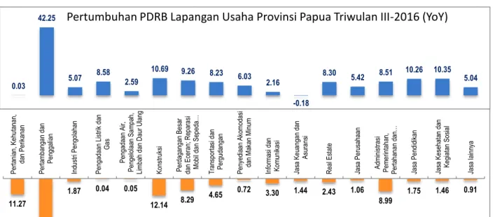 Grafik 1. Pertumbuhan ( Y o Y) dan Distribusi PDRB  Lapangan Usaha Provinsi Papua Triwulan III-2016*⁾ (Persen)  BADAN PUSAT STATISTIK PROVINSI PAPUA 