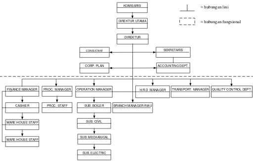 Gambar 2.1. Struktur organisasi PT. Kharisma Abadi Sejati 