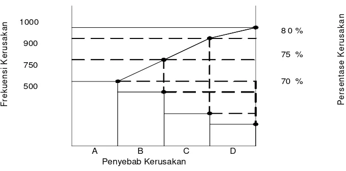 Gambar 3.3. Pareto Diagram 