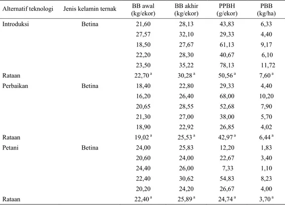 Tabel 3. Keragaan perubahan berat badan kambing kacang betina selama 150 hari pemeliharaan, Tahun 2000  Alternatif teknologi  Jenis kelamin ternak   BB awal 