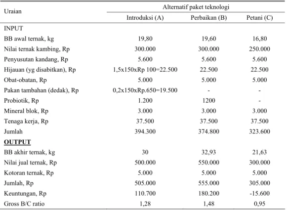 Tabel 4.  Keragaan analisis finansial usahatani ternak kambing pada masing-masing alternatif paket teknologi  selama 150 hari pemeliharaan 
