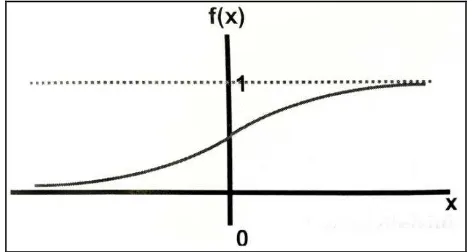 Gambar 2.9 Fungsi Sigmoid Biner Dengan Rentang (0,1) (Puspitaningrum, 2006) 