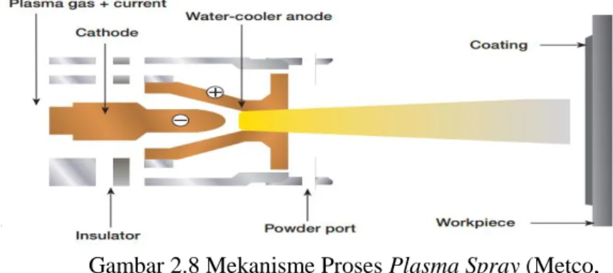 Gambar 2.8 Mekanisme Proses Plasma Spray (Metco,  2013 