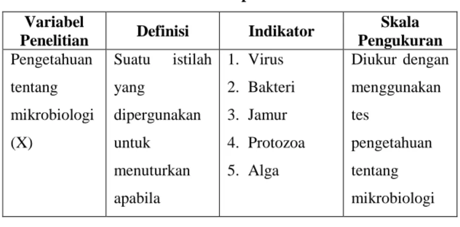 Tabel 3.1 Operasional Variabel  Variabel 