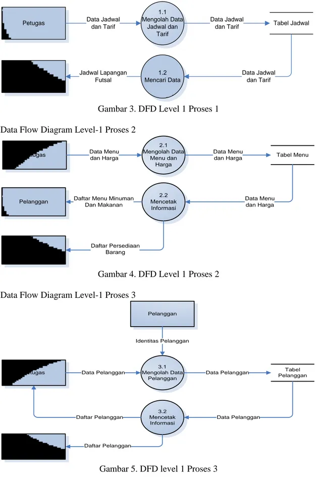 Gambar 3. DFD Level 1 Proses 1  Data Flow Diagram Level-1 Proses 2 