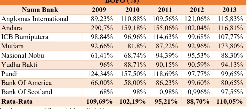 TABEL 1.4 (BOPO) PADA SEKTOR PERBANKAN INDONESIA YANG MEMILIKI BIAYA OPERASIONAL TERHADAP PENDAPATAN OPERASIONAL NET INCOME NEGATIF PERIODE 2009-2013 BOPO (%) 