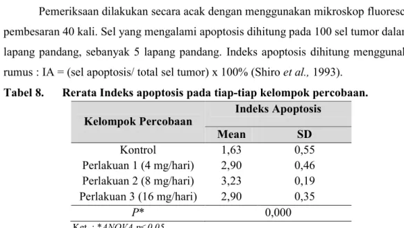 Tabel 8.   Rerata Indeks apoptosis pada tiap-tiap kelompok percobaan. 