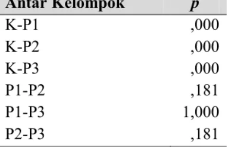 Tabel 9.    Hasil uji beda LSD test indeks apoptosis antar kelompok  Antar Kelompok     p  K-P1  ,000  K-P2  ,000  K-P3  ,000  P1-P2    ,181  P1-P3  1,000  P2-P3  ,181 