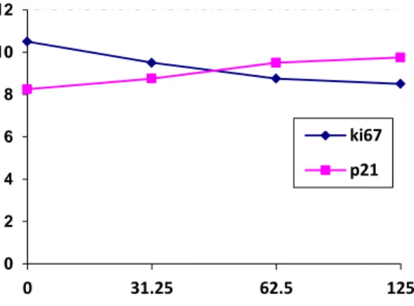 Grafik  1.  Grafik  pengaruh  pemberian  fraksi  etanolik  ekstrak sarang semut terhadap ekspresi ki67 dan p21  sel T47D