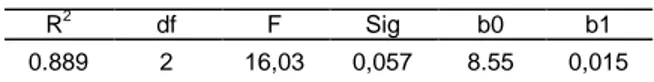 Tabel  2.  Hasil  uji  Regresi  Korelasi  linier  hubungan  antara  konsentrasi  pemberian  ekstrak  sarang  semut dan skor histologis p21